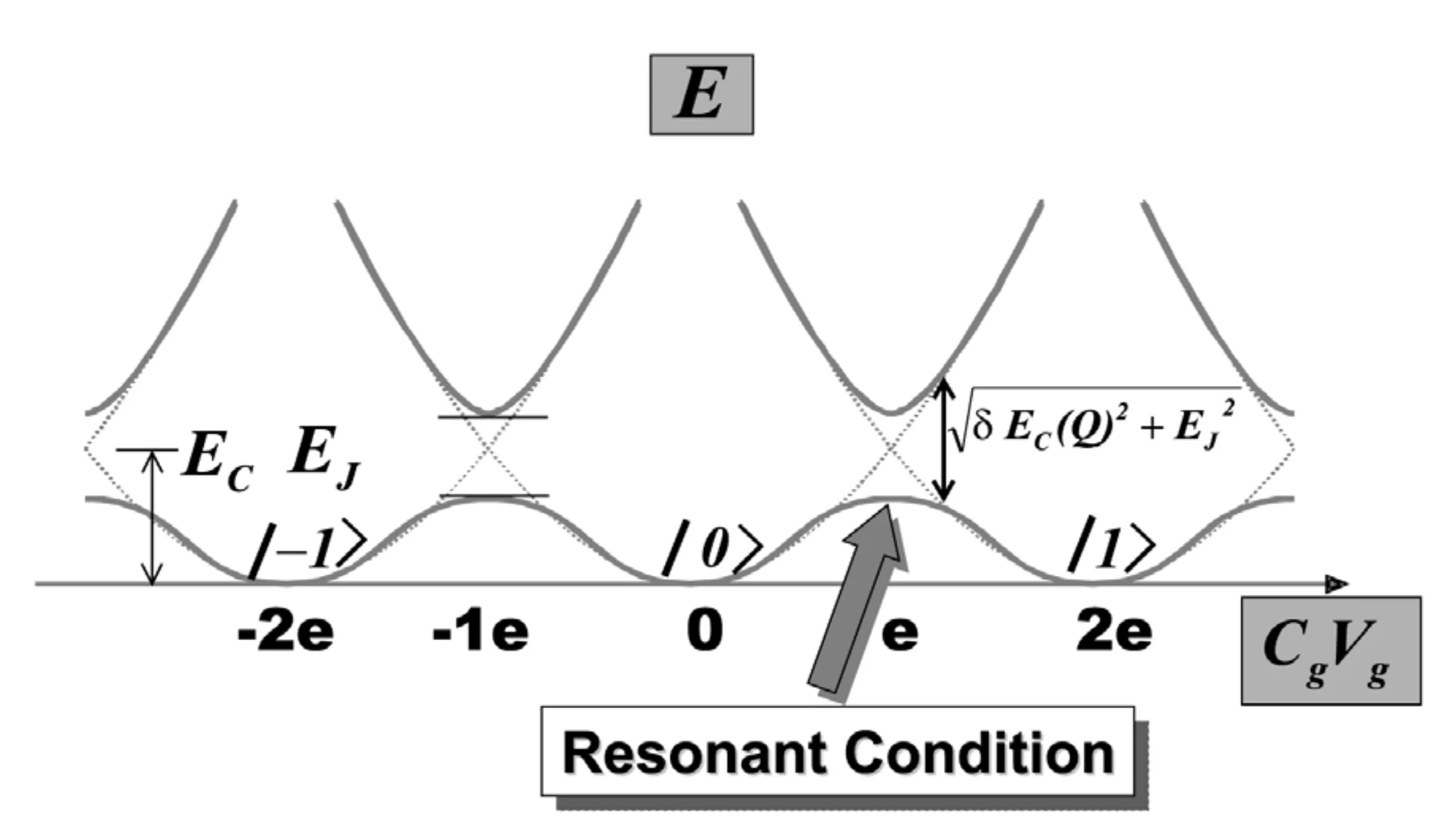 Charge-state parabolas versus gate charge, with avoided crossings opened by the Josephson coupling