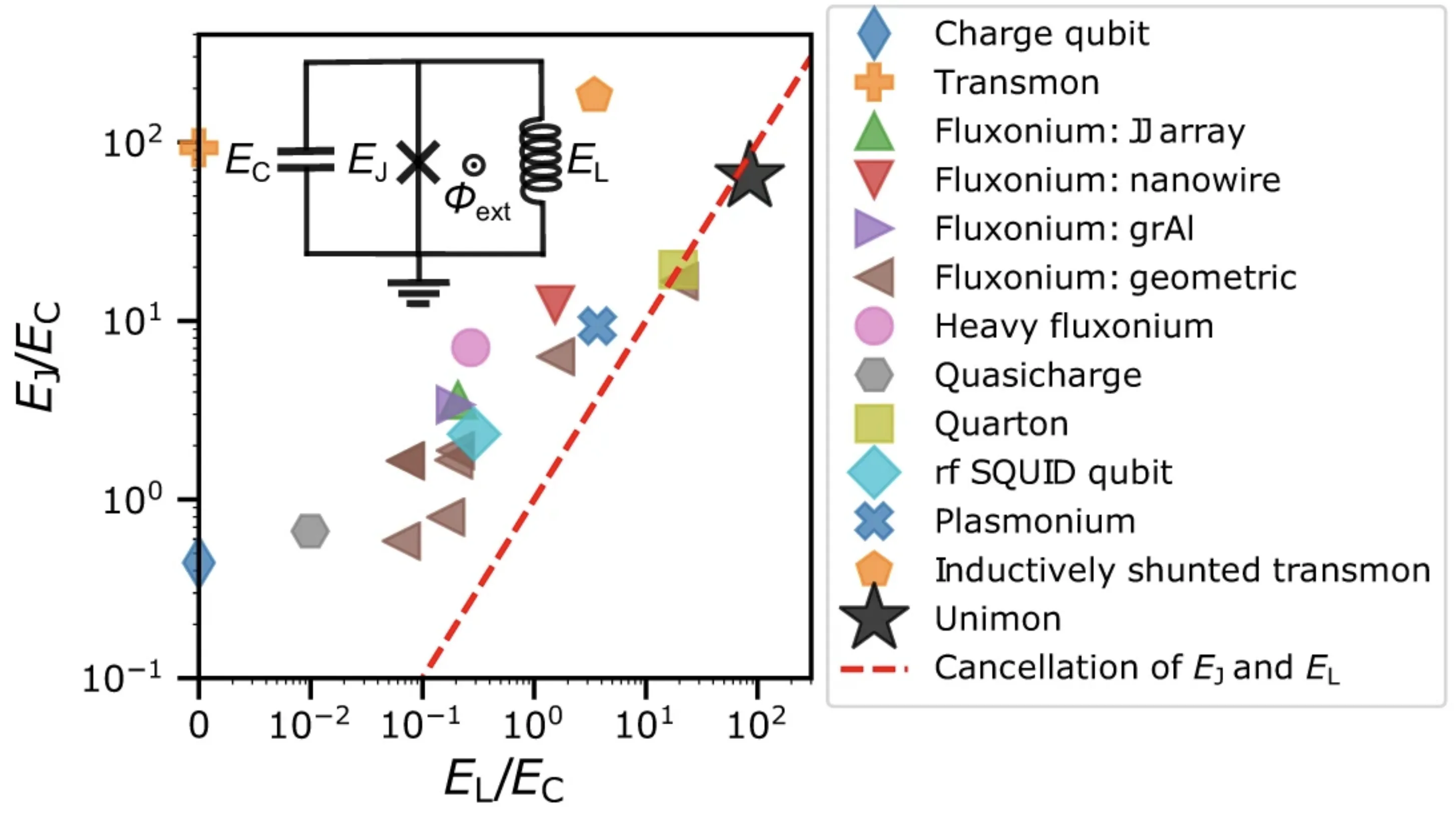 Superconducting qubit families plotted as Josephson energy over charging energy against inductive energy over charging energy, with the charge qubit at bottom left, the transmon at top left, the fluxonium family in the middle and the unimon at top right