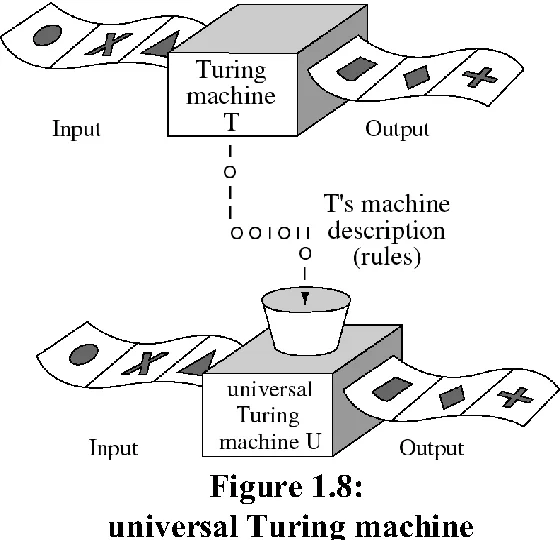 A Turing machine and a universal Turing machine receiving the first machine's encoded description