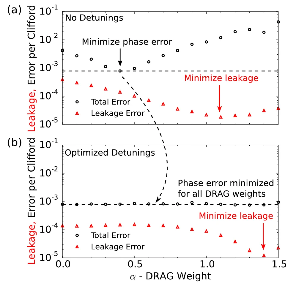 Chen Figure 3. Additional calibrated detuning allows low total error over a range of DRAG weights.