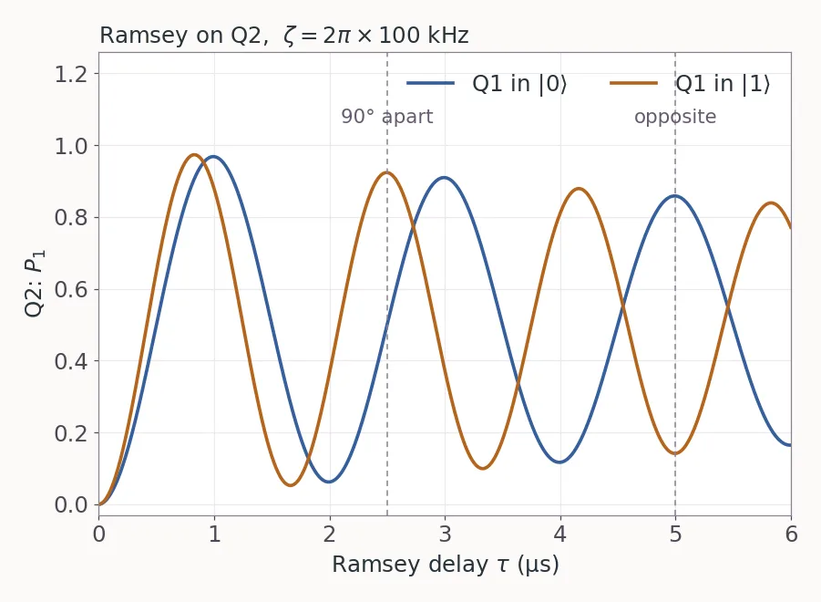 Lecture figure: Ramsey fringes of Q2 with Q1 in |0> and in |1>: the fringe with Q1 in |1> runs 100 kHz faster; after 2.5 us they are 90 degrees apart, after 5 us opposite