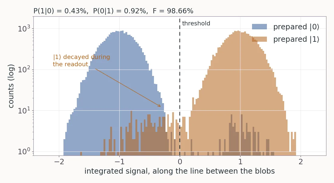 Histograms of the integrated signal for prepared |0> and |1> on a log scale, with a threshold at zero; the |1> histogram has a tail toward |0> from decay during the readout