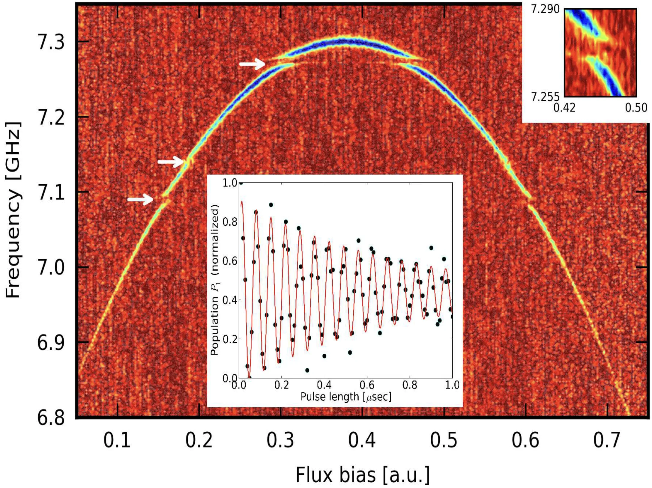 Qubit spectroscopy against flux bias between 6.8 and 7.3 GHz with arrows marking avoided level crossings, an upper inset zooming on the splitting near 7.27 GHz, and a lower inset of vacuum Rabi oscillations