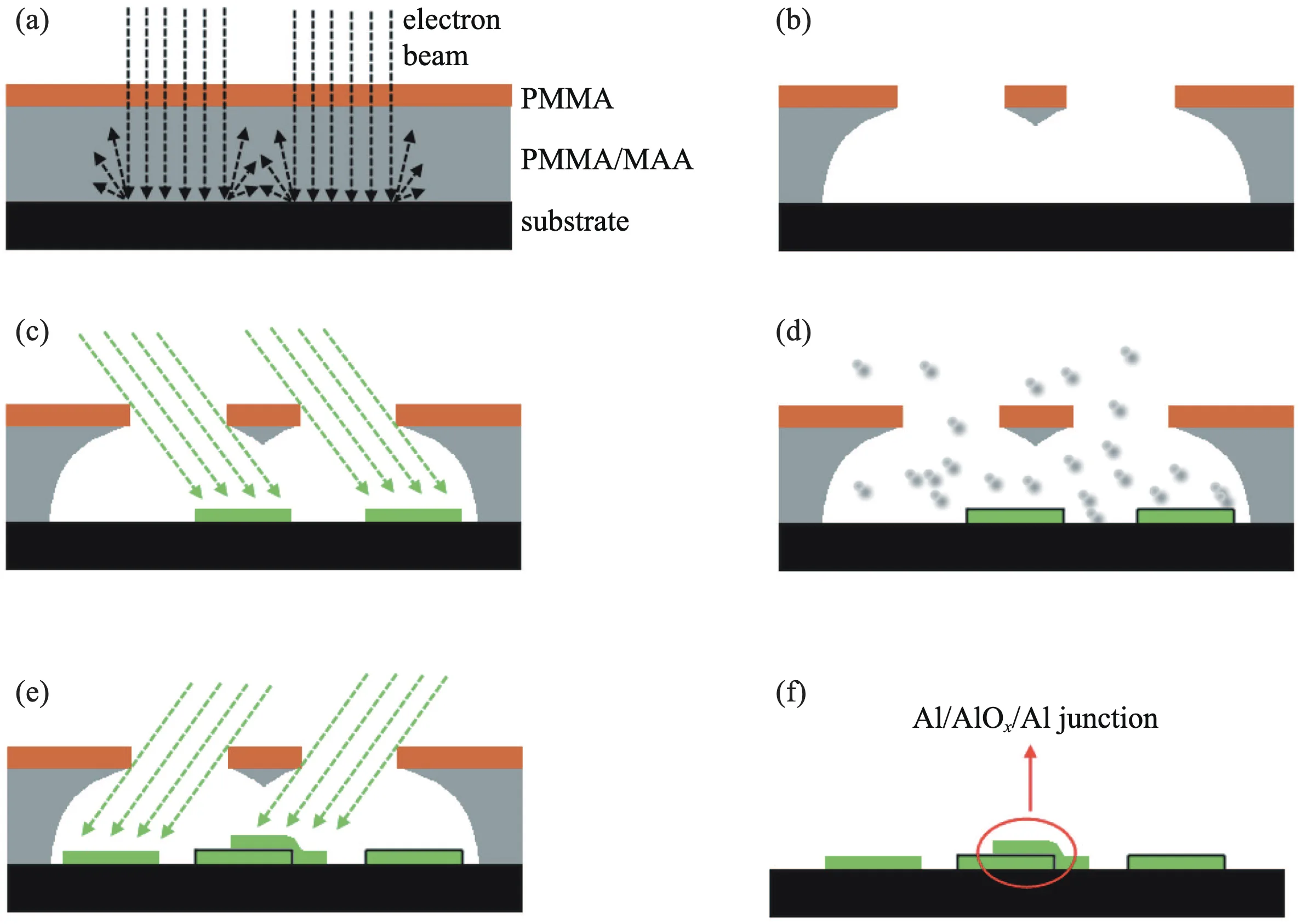 Six-panel schematic of Dolan-bridge shadow evaporation: electron-beam writing of a PMMA over PMMA/MAA bilayer on a substrate, development leaving an undercut and a suspended bridge, first angled aluminium evaporation, oxidation, second angled evaporation from the opposite side, and lift-off leaving an Al/AlOx/Al junction
